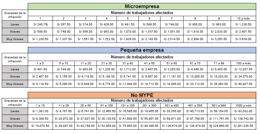 Escala de multas SUNAFIL 2025